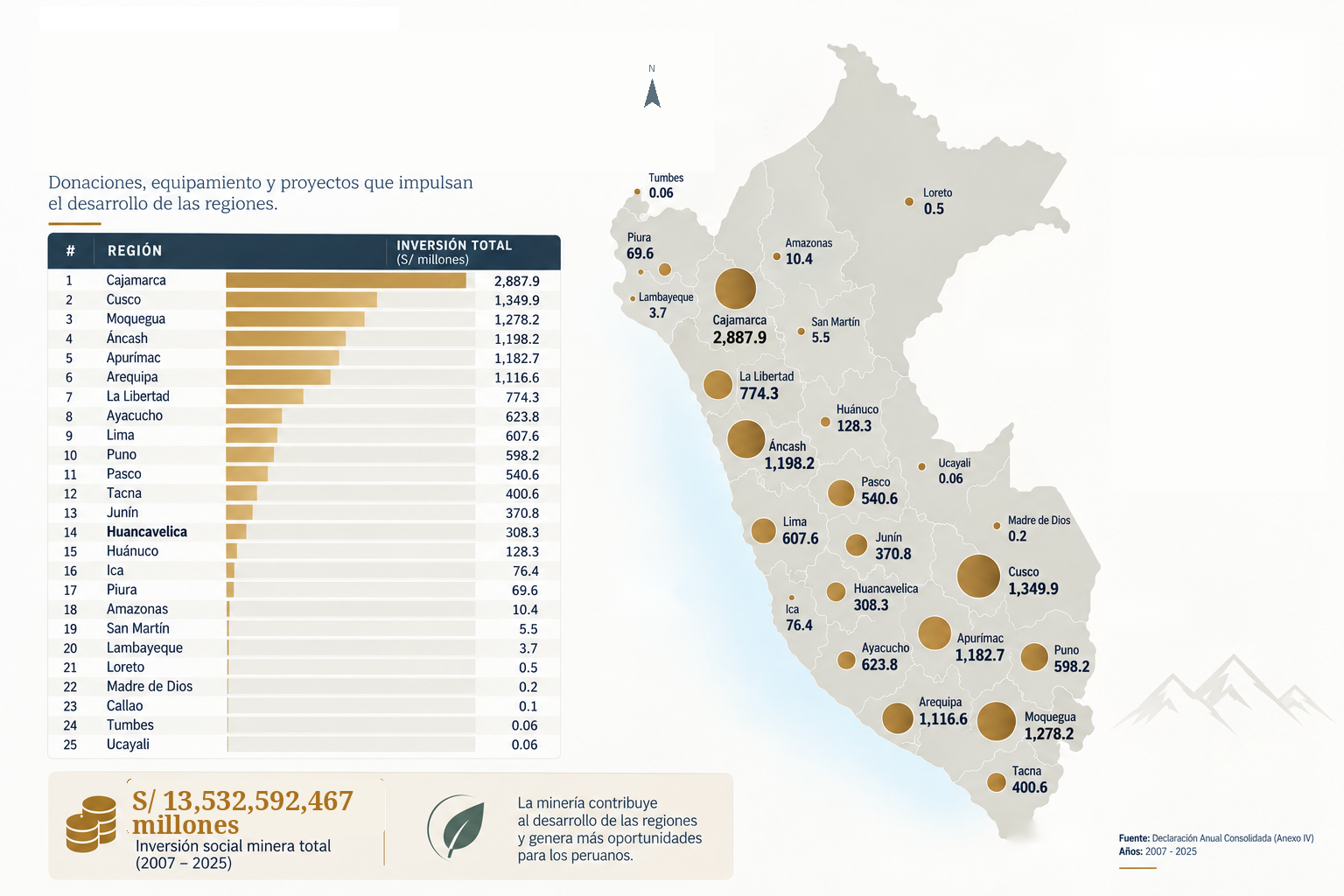 Inversión social minera en las regiones del Perú, periodo 2007 al 2025. Inversión social minera total: S/ 13,532,592,467 millones (2007–2025).